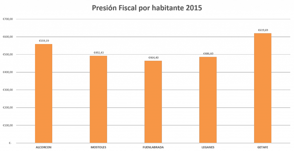 Presión fiscal por habitante 2015