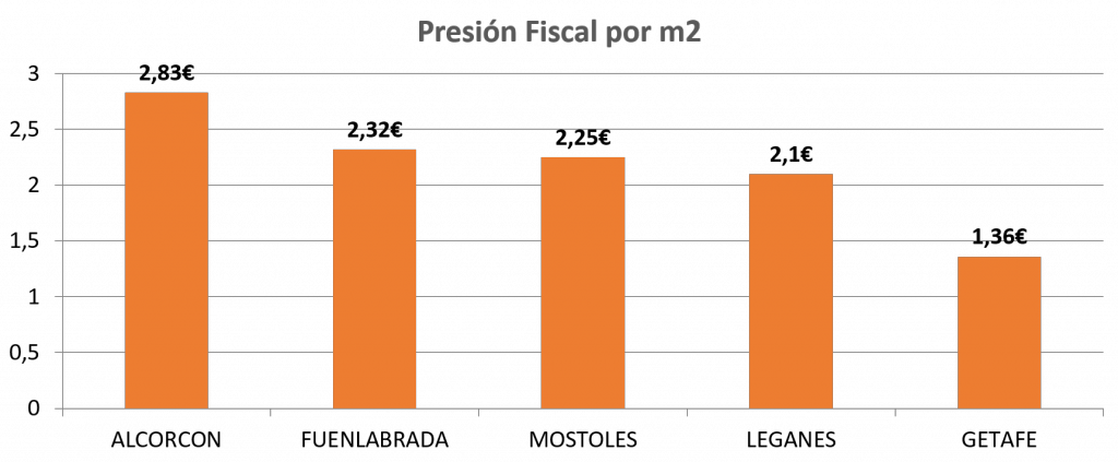 Presión fiscal por m2
